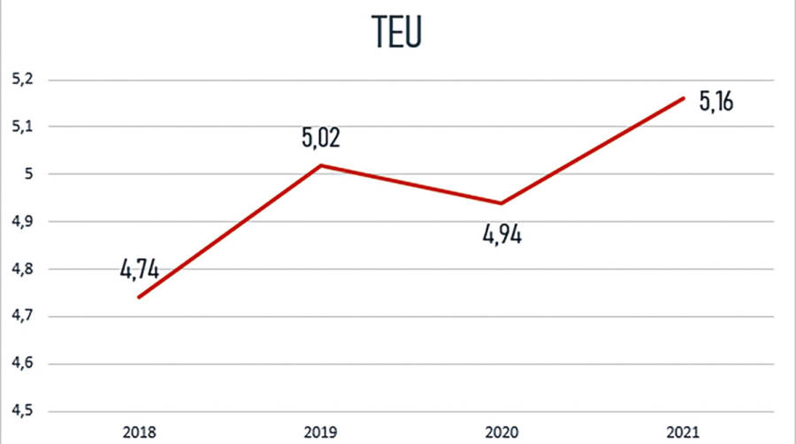 Valenciaport supera los 5,1 millones de TEUs hasta noviembre