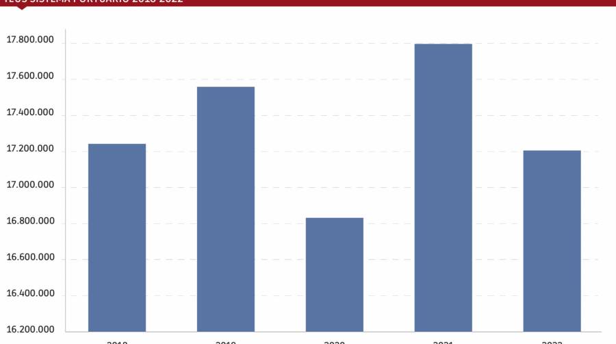 Diciembre negro para los contenedores, que cierran 2022 por debajo del nivel de 2018