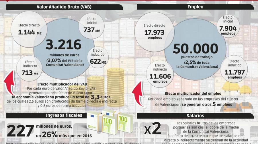 Valenciaport: 50.000 empleos y 3.216 millones de euros de VAB