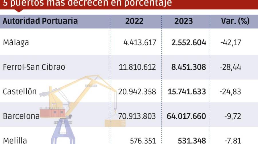 Puertos españoles 2023: Los “MÁS”