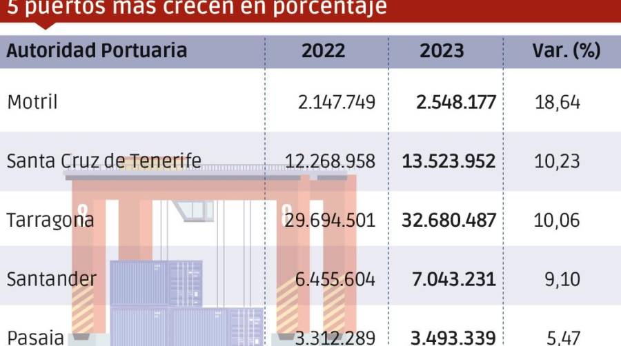 Puertos españoles 2023: Los “MÁS”