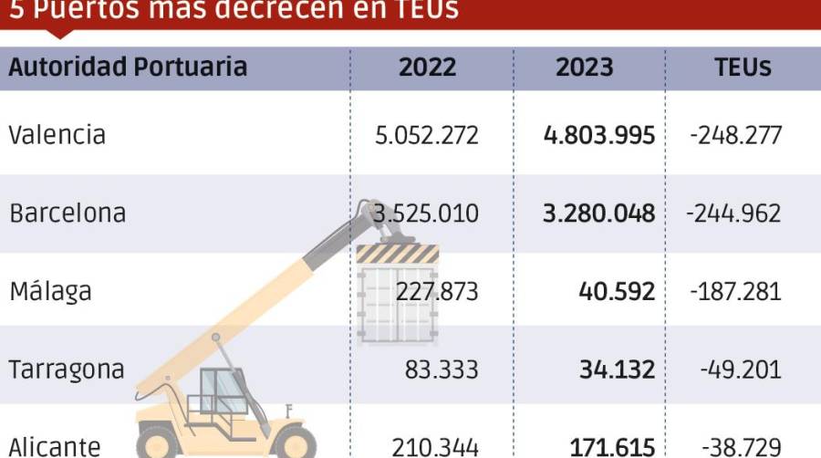 Puertos españoles 2023: Los “MÁS”