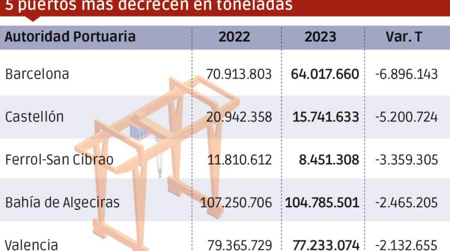 Puertos españoles 2023: Los “MÁS”