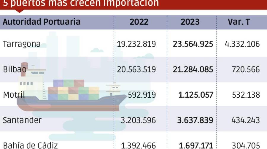 Puertos españoles 2023: Los “MÁS”