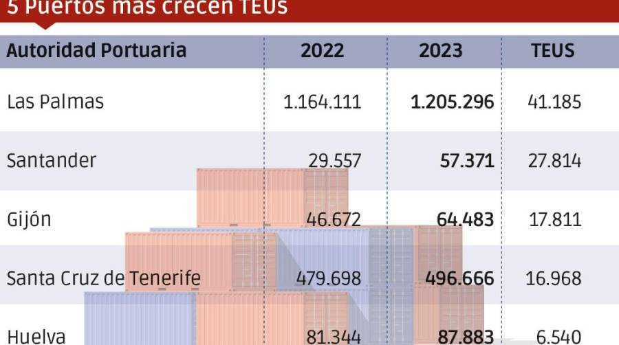 Puertos españoles 2023: Los “MÁS”