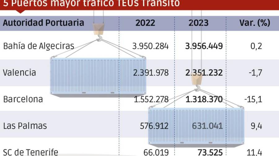 Puertos españoles 2023: Los “MÁS”