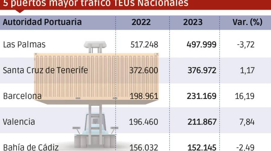 Puertos españoles 2023: Los “MÁS”