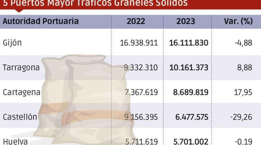 Puertos españoles 2023: Los “MÁS”