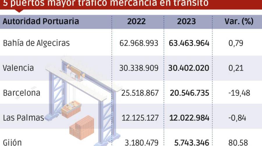 Puertos españoles 2023: Los “MÁS”