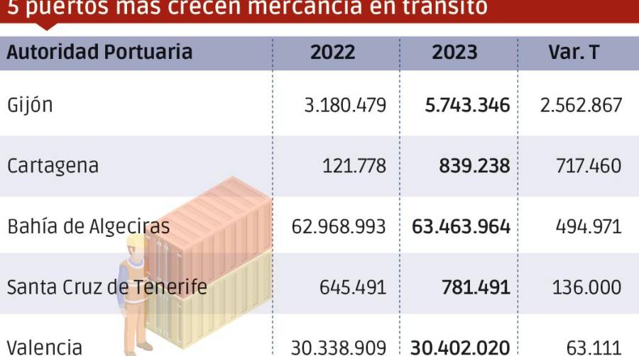 Puertos españoles 2023: Los “MÁS”