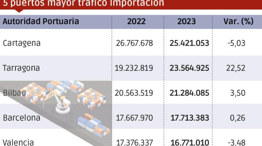 Puertos españoles 2023: Los “MÁS”