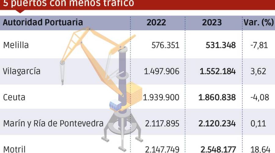 Puertos españoles 2023: Los “MÁS”