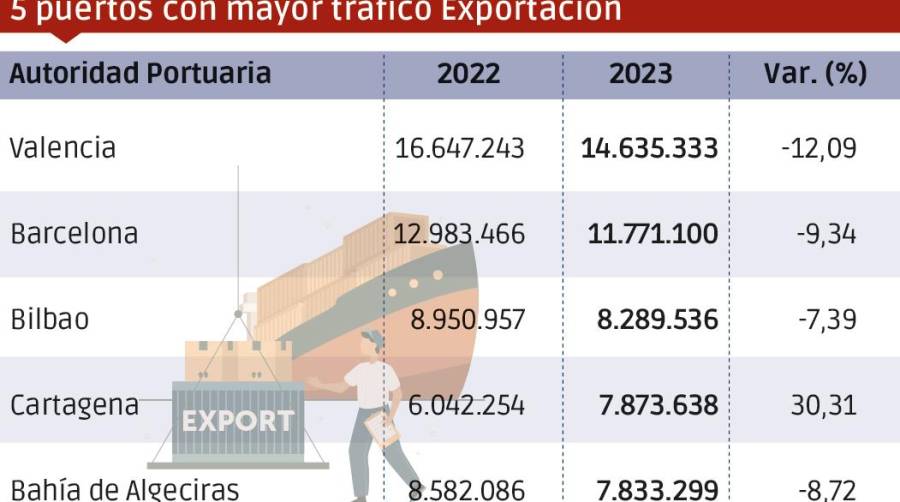 Puertos españoles 2023: Los “MÁS”