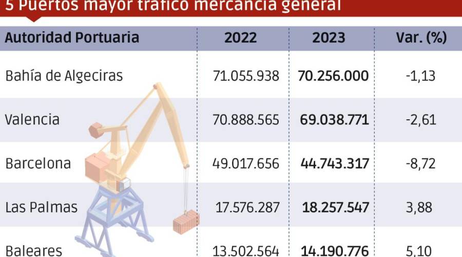 Puertos españoles 2023: Los “MÁS”