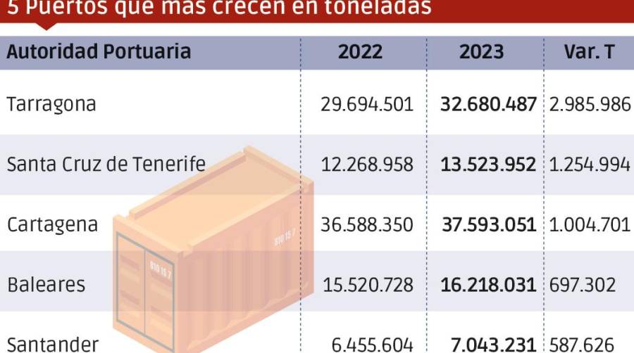 Puertos españoles 2023: Los “MÁS”