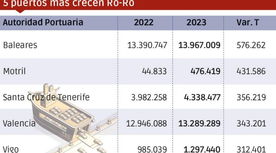 Puertos españoles 2023: Los “MÁS”