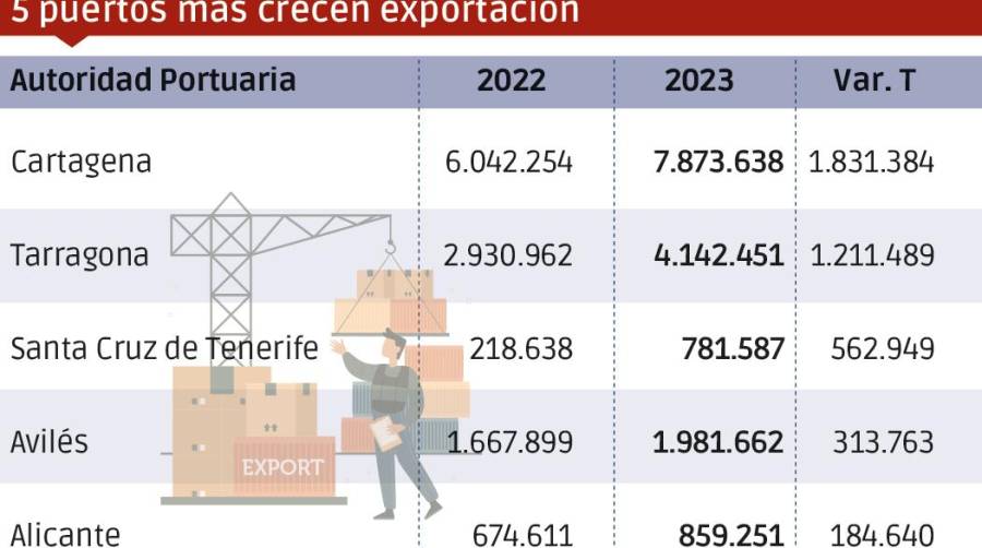 Puertos españoles 2023: Los “MÁS”