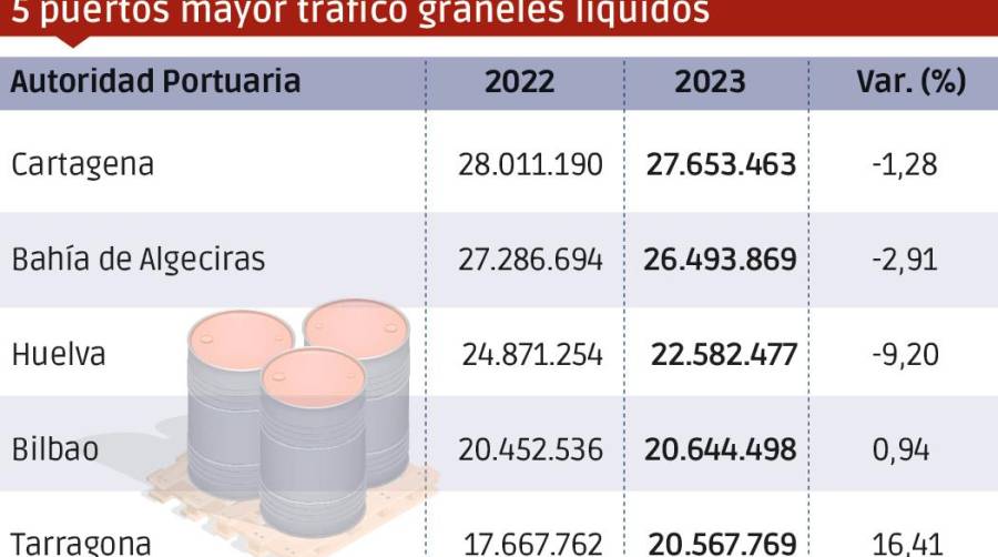 Puertos españoles 2023: Los “MÁS”