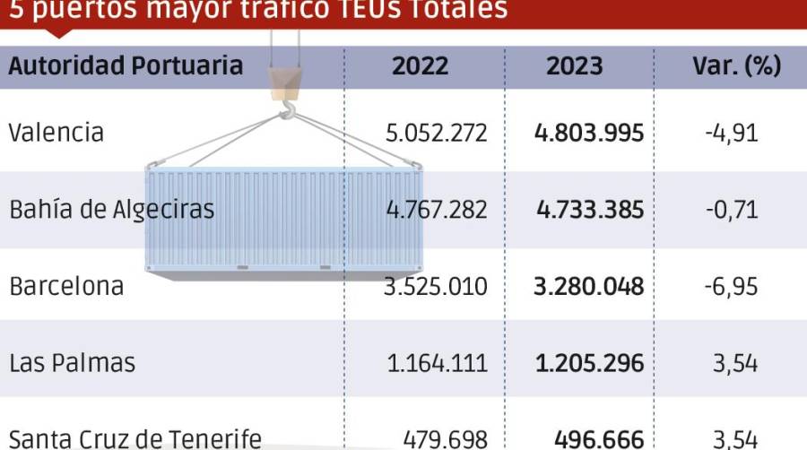 Contenedores: liderazgo a la baja y Tenerife entra en el Top5