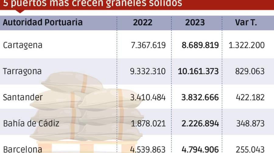 Puertos españoles 2023: Los “MÁS”