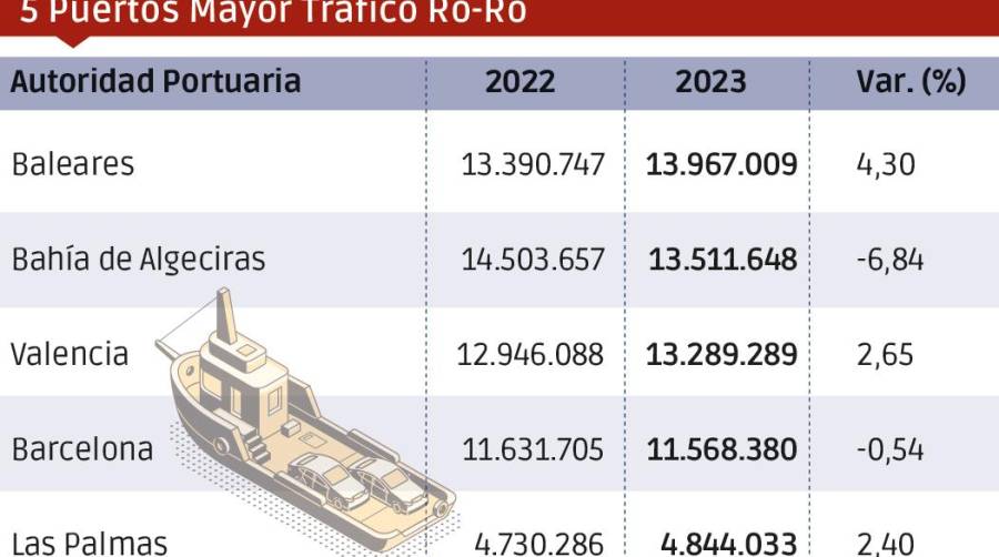 Puertos españoles 2023: Los “MÁS”