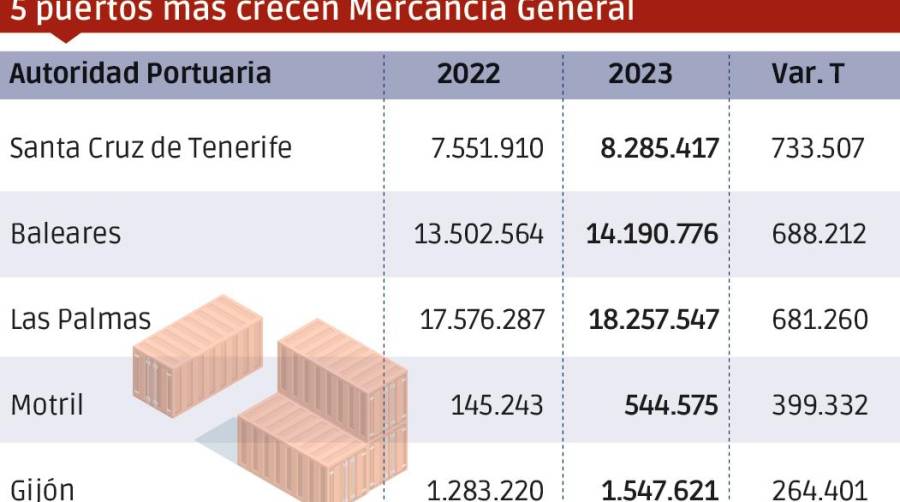 Puertos españoles 2023: Los “MÁS”