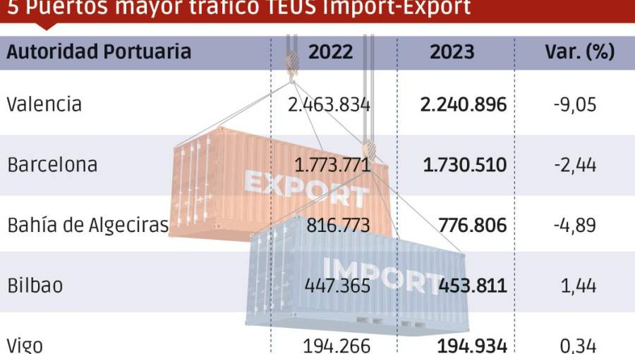 Puertos españoles 2023: Los “MÁS”