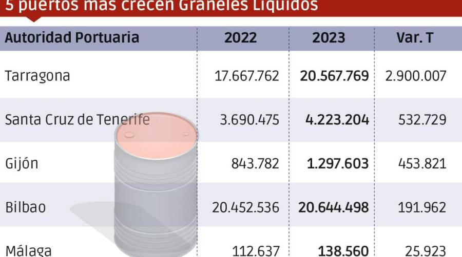 Puertos españoles 2023: Los “MÁS”