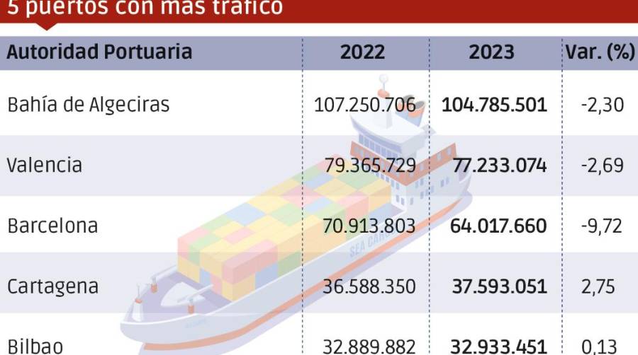 Puertos españoles 2023: Los “MÁS”