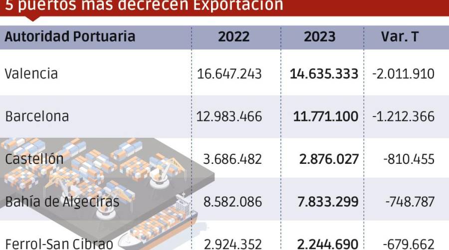 Puertos españoles 2023: Los “MÁS”