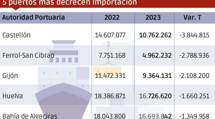 Puertos españoles 2023: Los “MÁS”