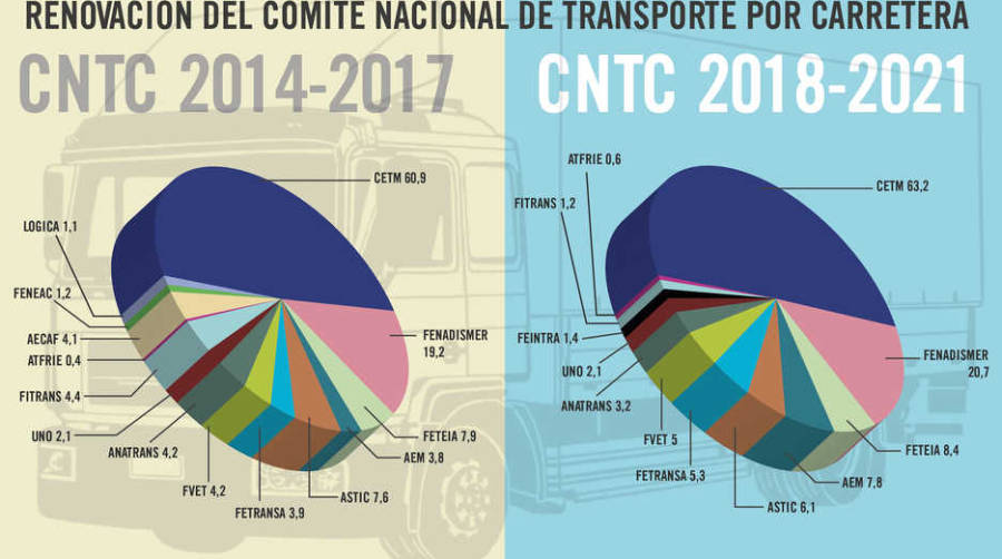 Fuente: Direcci&oacute;n General de Transporte Terrestre del Ministerio de Fomento. Infograf&iacute;a: Alba Garc&iacute;a.