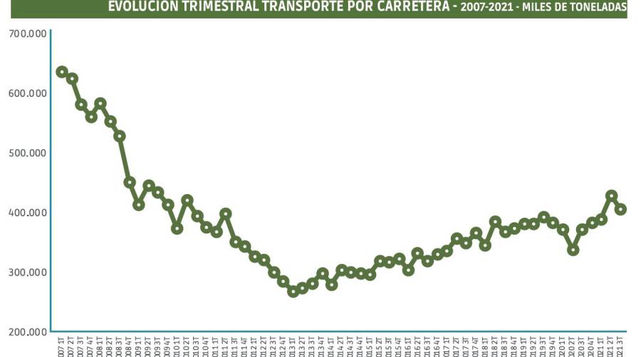 Los volúmenes consolidan la superación de la pandemia ajenos a la crisis estructural