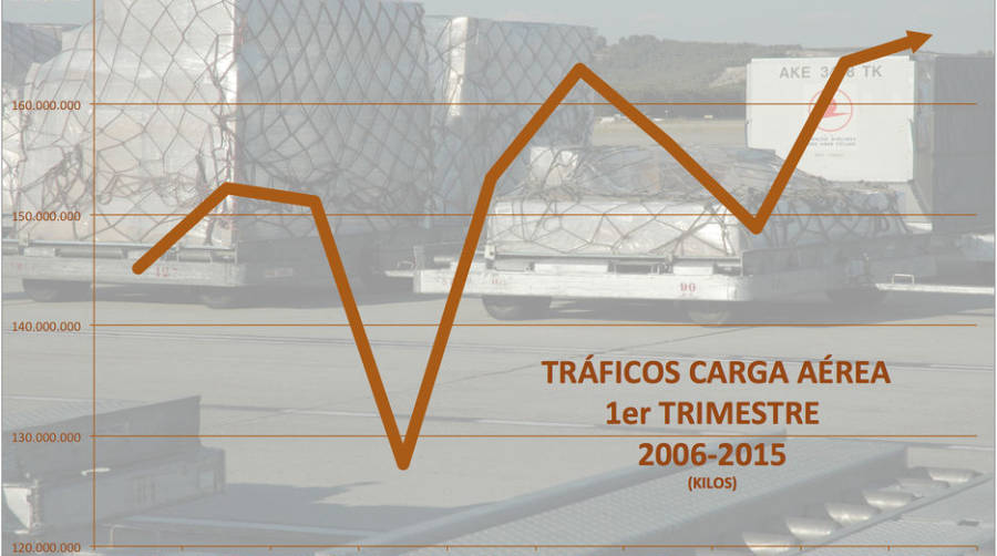 La carga a&eacute;rea mantiene la senda positiva hasta marzo gracias a Barcelona y Madrid