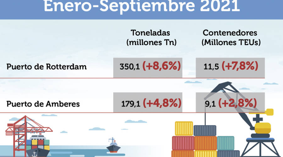 Fuente: Autoridades Portuarias de Rotterdam y Amberes. Dise&ntilde;o: Jos&eacute; Antonio S&aacute;nchez.