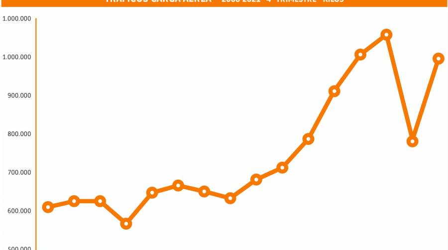 Informe Estadístico: El 4º trimestre culminó un año agridulce para el sector logístico