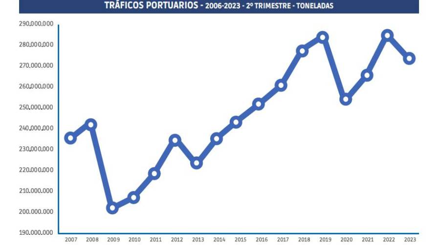 El tráfico portuario acelera su retroceso