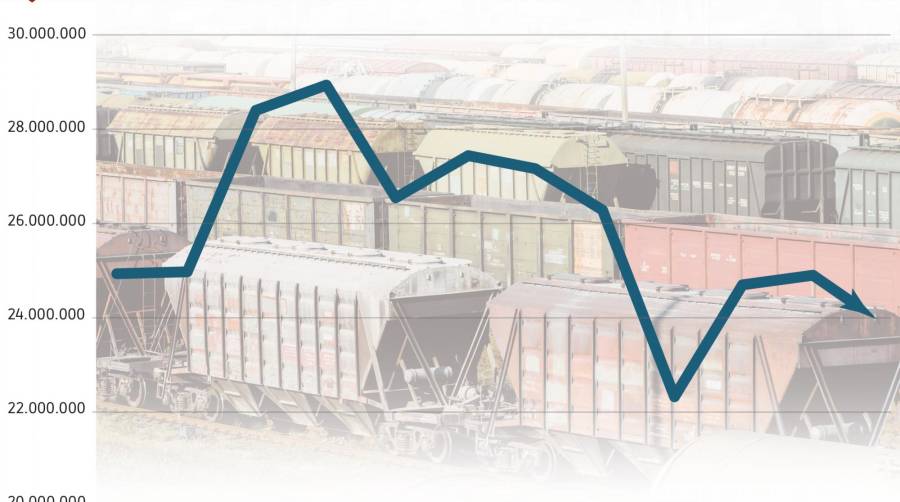 El transporte de mercancías por ferrocarril regresó en 2023 a los niveles de tráfico de 2011