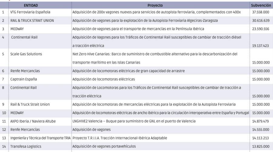 El material rodante ferroviario acapara el 65% de las ayudas del Programa de Apoyo al Transporte