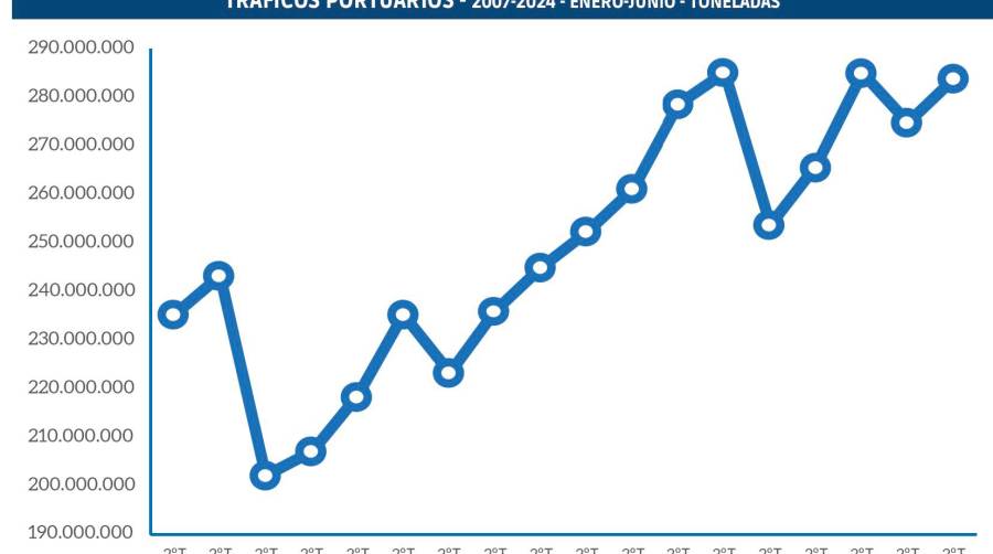 Los puertos españoles consolidan su tendencia al alza