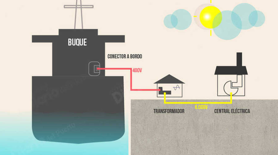 El &ldquo;cold ironing&rdquo; es el sistema por medio del cual se suministra electricidad desde tierra a un barco en atraque, permitiendo apagar los motores del buque. Infograf&iacute;a Alba Garc&iacute;a.