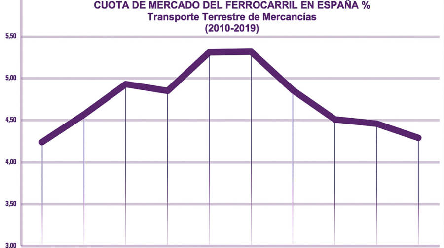 El ferrocarril pierde otra d&eacute;cada