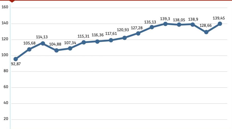 Desde el año 2014, el importe neto de la cifra de negocio de la APV no ha bajado de los 120 millones de euros. Infografía: José Antonio Sánchez.