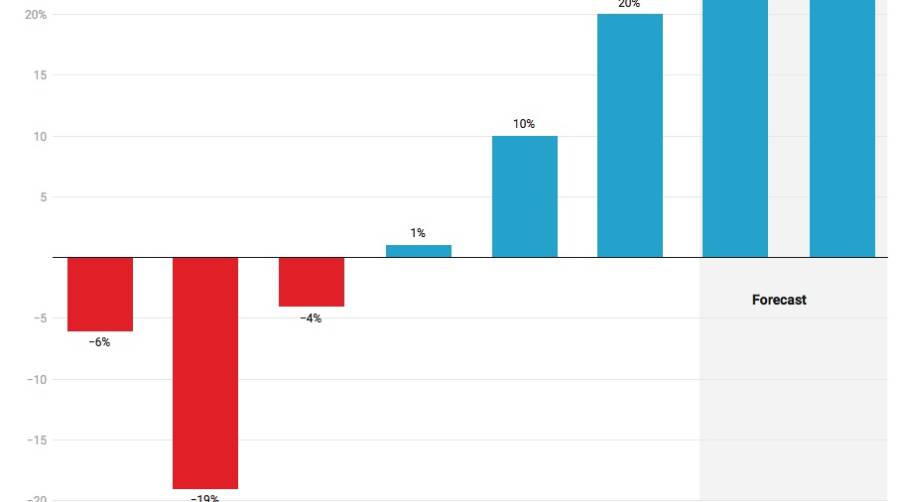 El comercio mundial se recupera de forma intensa pero desigual