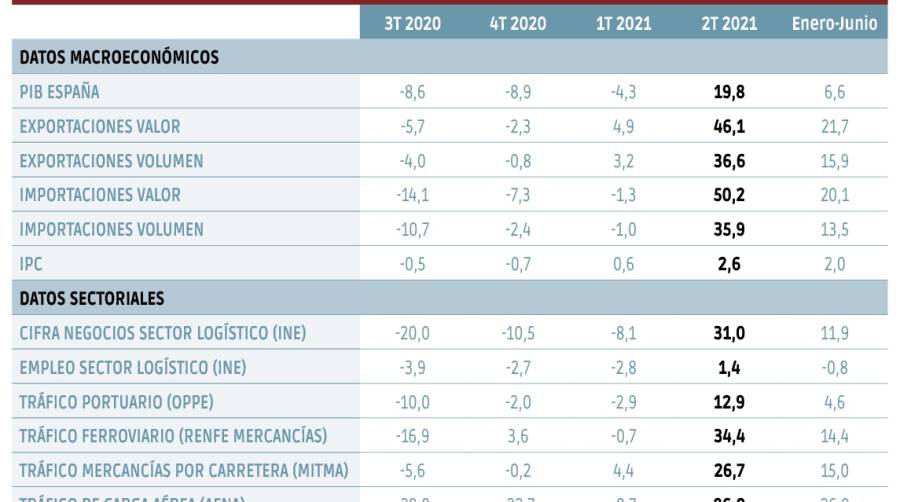 El comercio exterior es otra vez la tabla de salvaci&oacute;n