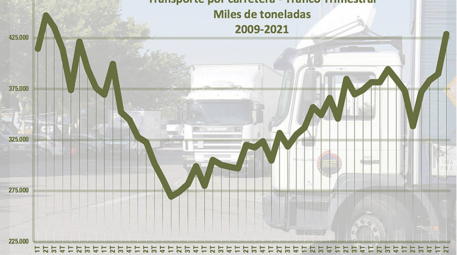 El transporte por carretera logra su mejor resultado trimestral desde la crisis de 2008