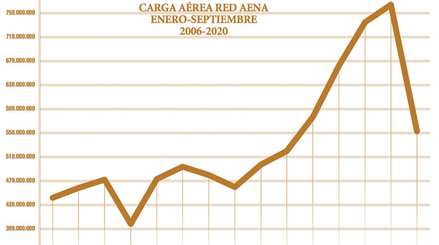 Carga a&eacute;rea:Nueva temporada,misma incertidumbre