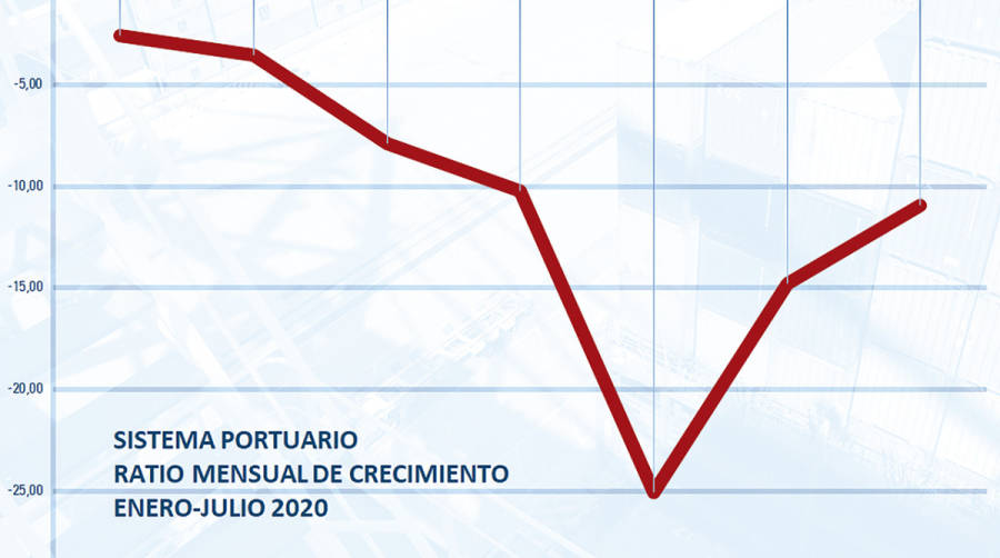 El sistema portuario comienza a dibujar su &ldquo;V&rdquo; de la recuperaci&oacute;n