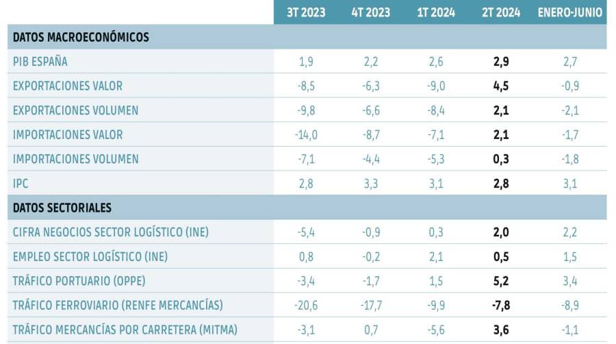 El comercio exterior despierta, mientras los tráficos se relanzan