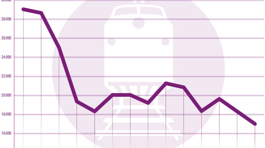 Renfe Mercanc&iacute;as registra el peor dato de tr&aacute;fico de su historia